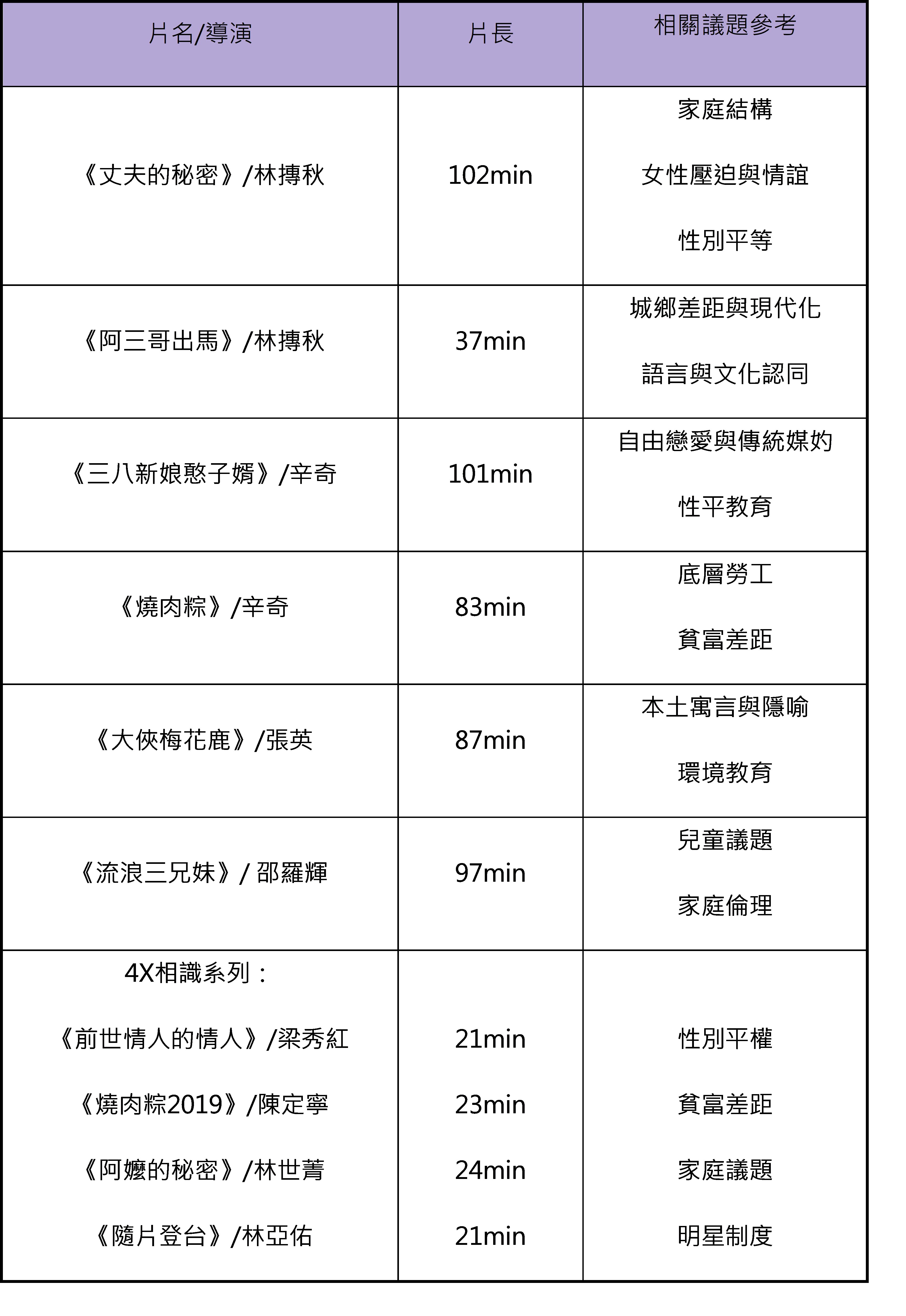 表格列出推薦片單與相關教育議題。包含《丈夫的秘密》（性別平等）、《阿三哥出馬》（城鄉差距）、《三八新娘憨子婿》（性平教育）、《燒肉粽》（貧富差距）、《大俠梅花鹿》（環境教育）、《流浪三兄妹》（家庭倫理），以及「4X相識」系列影片（涵蓋性別平權、貧富差距與家庭議題）。